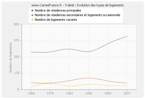 Traînel : Evolution des types de logements