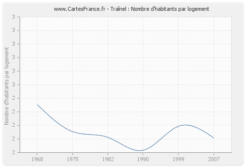 Traînel : Nombre d'habitants par logement