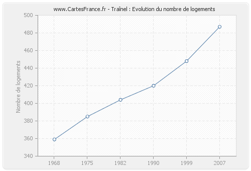 Traînel : Evolution du nombre de logements