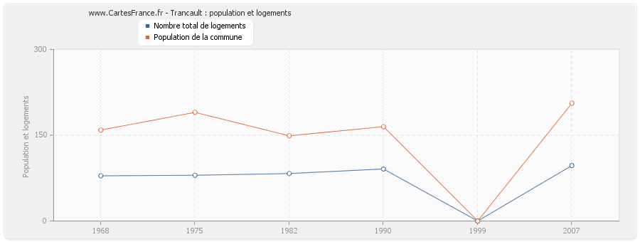 Trancault : population et logements