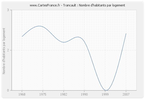 Trancault : Nombre d'habitants par logement