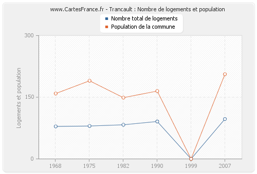 Trancault : Nombre de logements et population