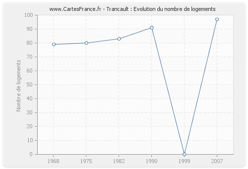 Trancault : Evolution du nombre de logements