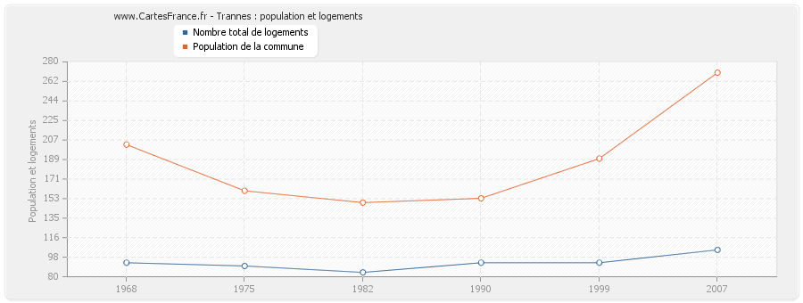 Trannes : population et logements