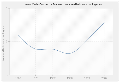 Trannes : Nombre d'habitants par logement