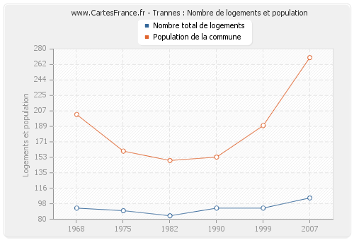 Trannes : Nombre de logements et population