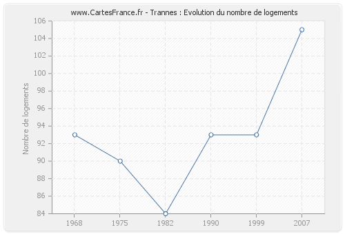 Trannes : Evolution du nombre de logements