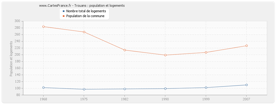 Trouans : population et logements