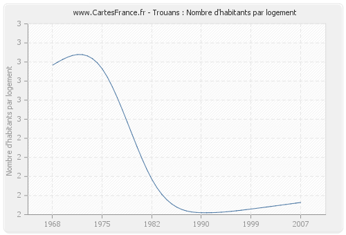 Trouans : Nombre d'habitants par logement