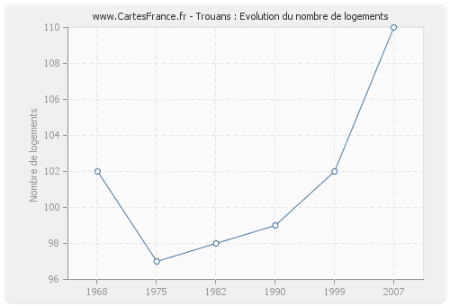 Trouans : Evolution du nombre de logements