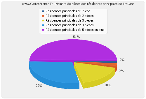 Nombre de pièces des résidences principales de Trouans