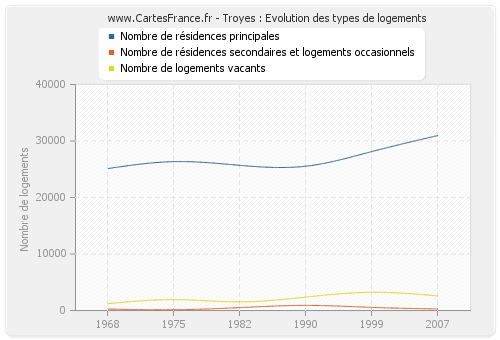 Troyes : Evolution des types de logements