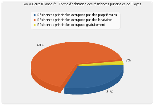 Forme d'habitation des résidences principales de Troyes