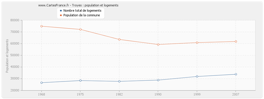 Troyes : population et logements