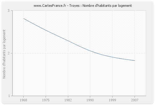 Troyes : Nombre d'habitants par logement
