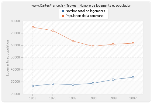 Troyes : Nombre de logements et population
