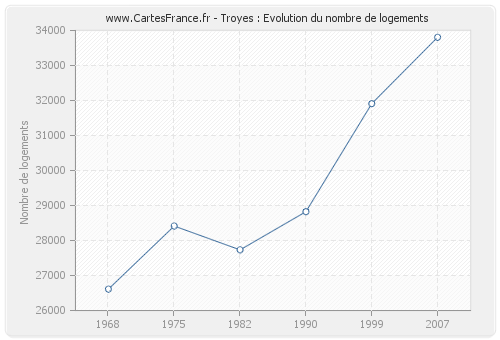 Troyes : Evolution du nombre de logements