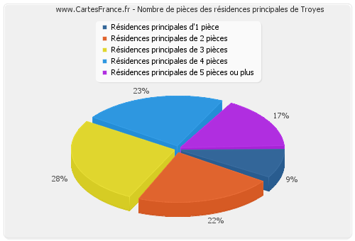 Nombre de pièces des résidences principales de Troyes