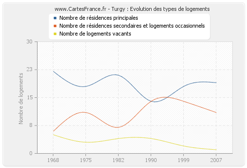 Turgy : Evolution des types de logements