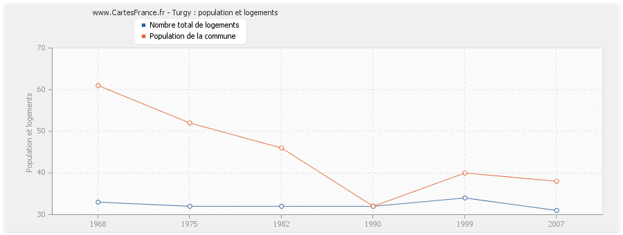 Turgy : population et logements