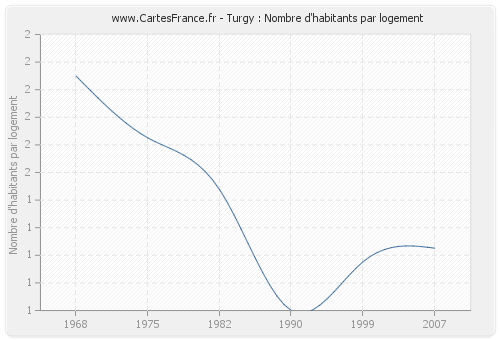 Turgy : Nombre d'habitants par logement
