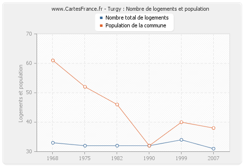 Turgy : Nombre de logements et population