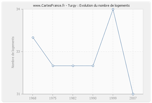 Turgy : Evolution du nombre de logements