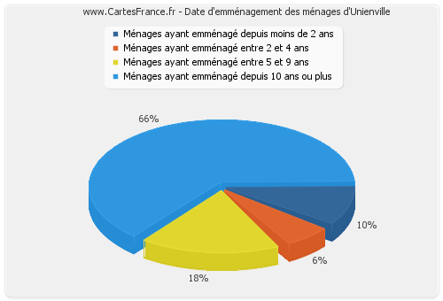 Date d'emménagement des ménages d'Unienville