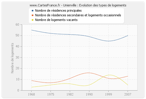 Unienville : Evolution des types de logements