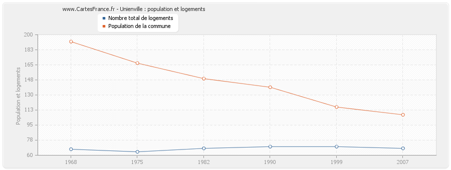 Unienville : population et logements