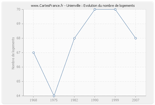 Unienville : Evolution du nombre de logements