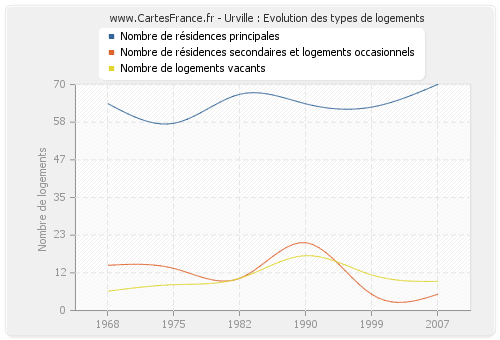 Urville : Evolution des types de logements