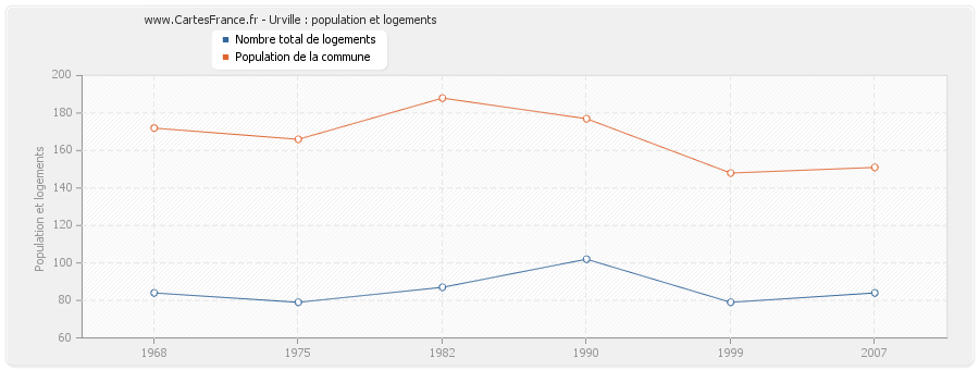 Urville : population et logements