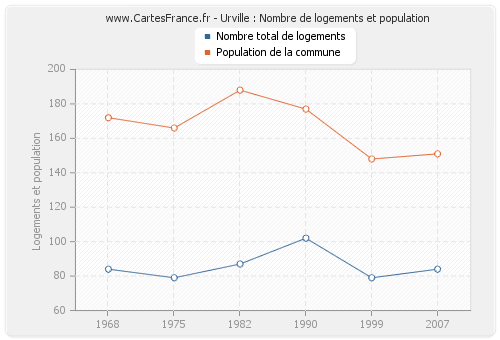 Urville : Nombre de logements et population