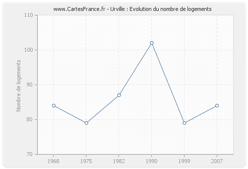 Urville : Evolution du nombre de logements