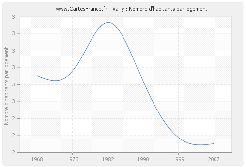 Vailly : Nombre d'habitants par logement