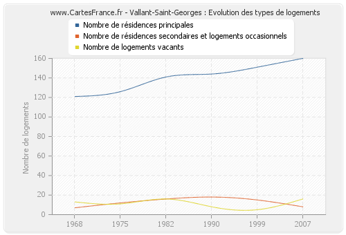 Vallant-Saint-Georges : Evolution des types de logements