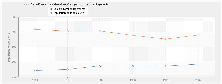 Vallant-Saint-Georges : population et logements