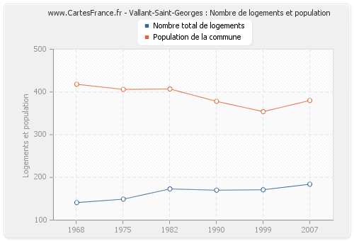 Vallant-Saint-Georges : Nombre de logements et population
