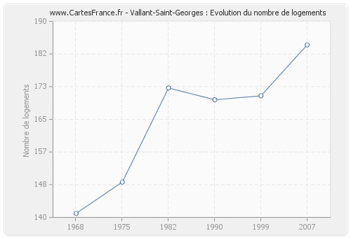 Vallant-Saint-Georges : Evolution du nombre de logements