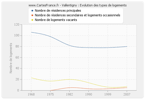 Vallentigny : Evolution des types de logements