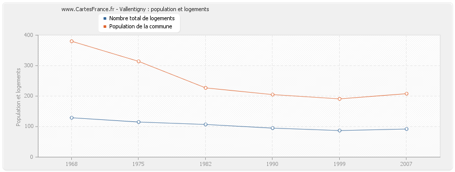 Vallentigny : population et logements