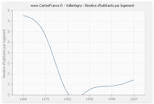 Vallentigny : Nombre d'habitants par logement