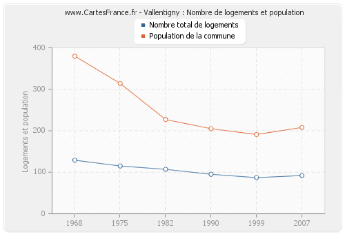 Vallentigny : Nombre de logements et population
