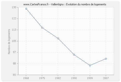 Vallentigny : Evolution du nombre de logements