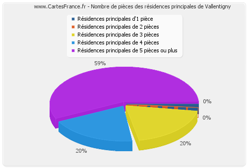 Nombre de pièces des résidences principales de Vallentigny