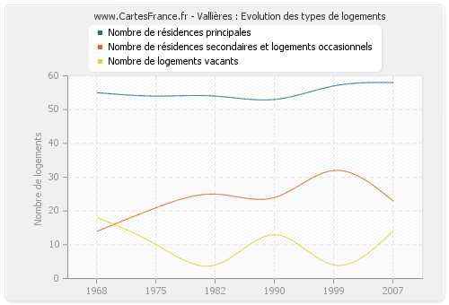 Vallières : Evolution des types de logements