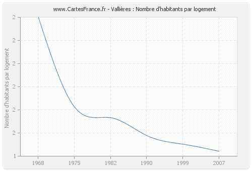 Vallières : Nombre d'habitants par logement