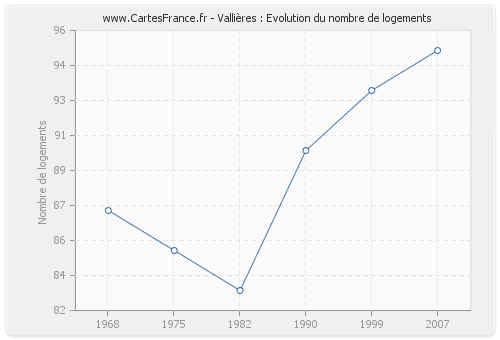 Vallières : Evolution du nombre de logements