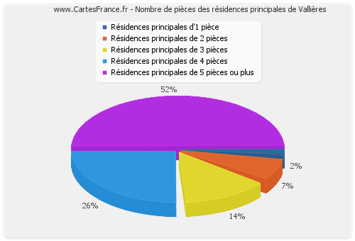 Nombre de pièces des résidences principales de Vallières